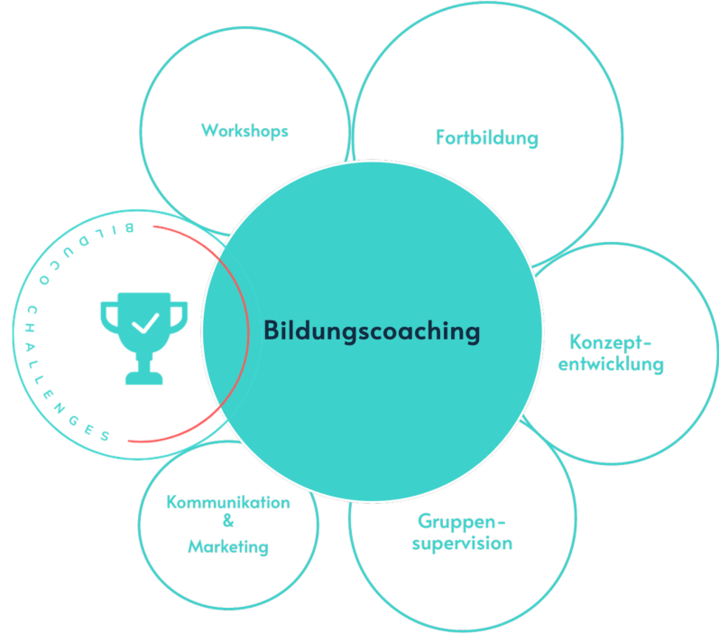 Bildungscoaching mit Themen wie Workshops, Fortbildung, Konzeptentwicklung und Gruppen-Supervision.