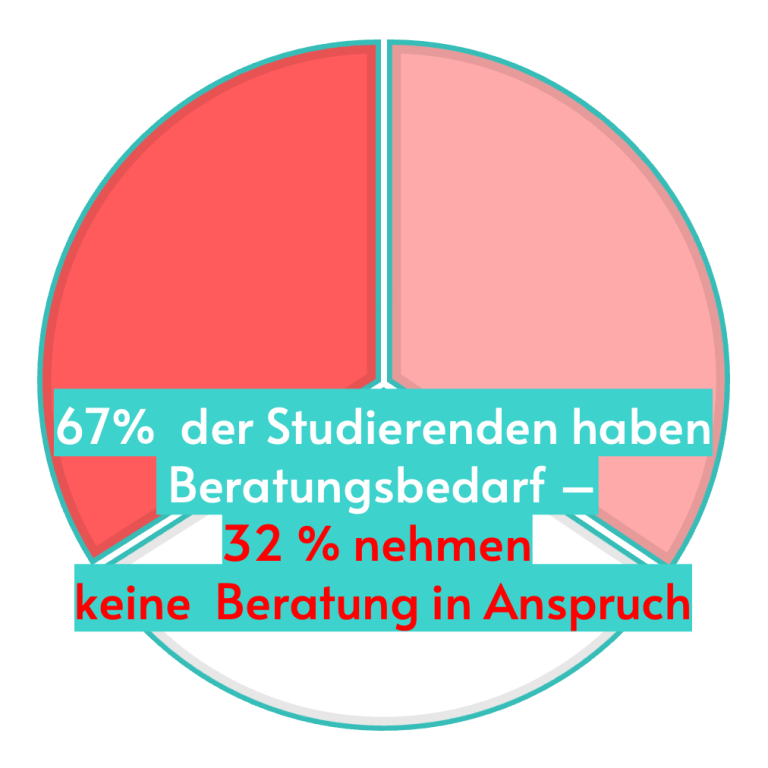 Kreisdiagramm: 67% der Studierenden haben Beratungsbedarf, 32% nutzen keine Beratung.
