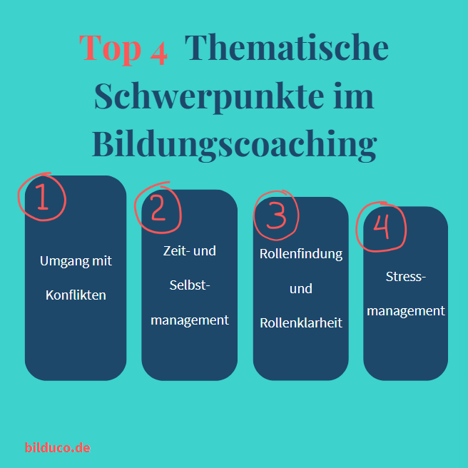 Top 4 Themen im Bildungscoaching: Umgang mit Klienten, Zeitmanagement, Rollenfindung, Stressmanagement.